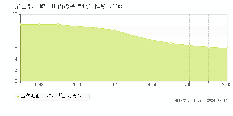 柴田郡川崎町川内の基準地価推移グラフ 