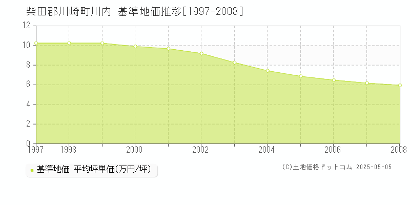 川内(柴田郡川崎町)の基準地価推移グラフ(坪単価)[1997-2008年]