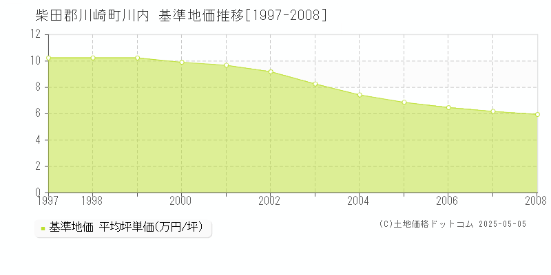 柴田郡川崎町川内の基準地価推移グラフ 