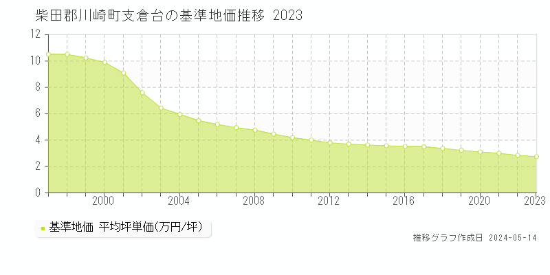 柴田郡川崎町支倉台の基準地価推移グラフ 