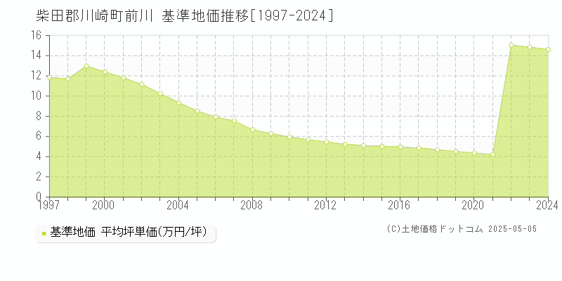 前川(柴田郡川崎町)の基準地価推移グラフ(坪単価)[1997-2024年]