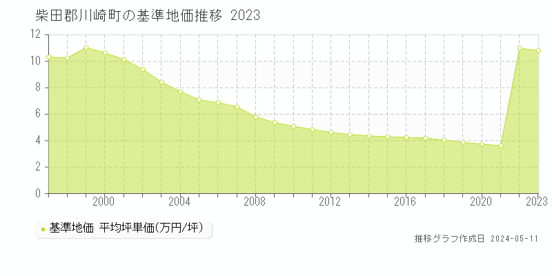 柴田郡川崎町全域の基準地価推移グラフ 