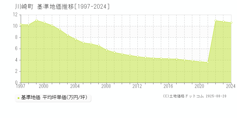 川崎町(宮城県)の基準地価推移グラフ(坪単価)[1997-2024年]