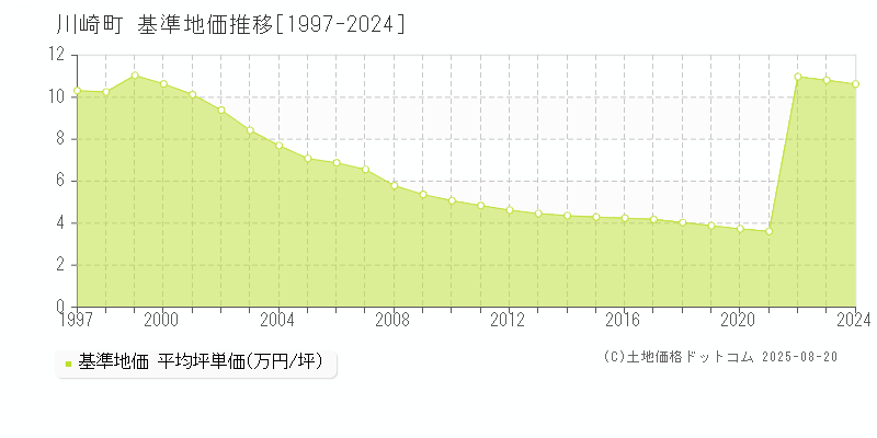 柴田郡川崎町の基準地価推移グラフ 