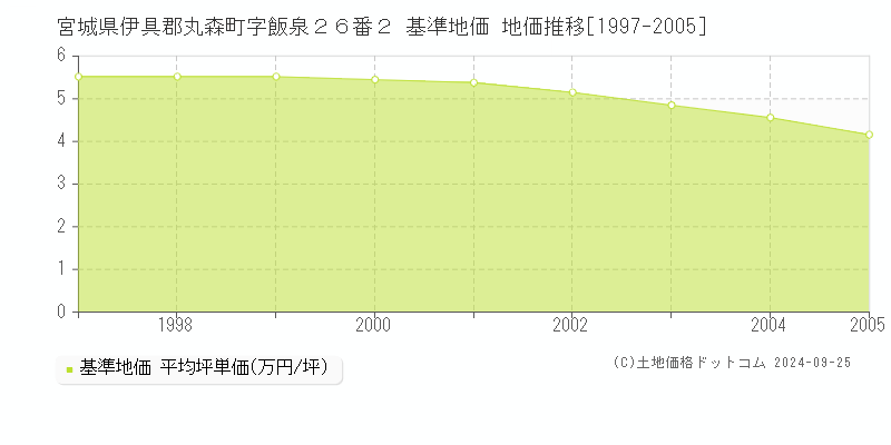 宮城県伊具郡丸森町字飯泉２６番２ 基準地価 地価推移[1997-2005]