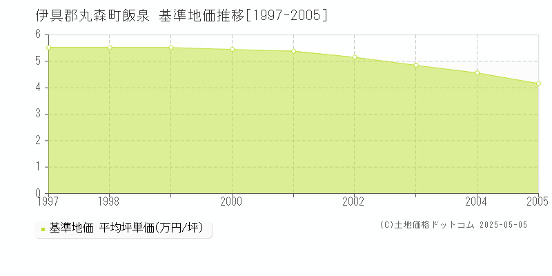 飯泉(伊具郡丸森町)の基準地価推移グラフ(坪単価)[1997-2005年]