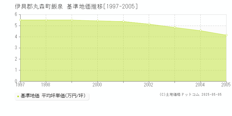 伊具郡丸森町飯泉の基準地価推移グラフ 