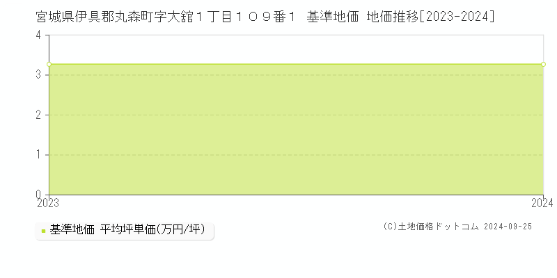 宮城県伊具郡丸森町字大舘１丁目１０９番１ 基準地価 地価推移[2023-2024]