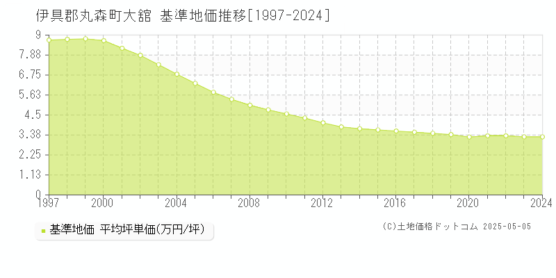大舘(伊具郡丸森町)の基準地価推移グラフ(坪単価)[1997-2024年]
