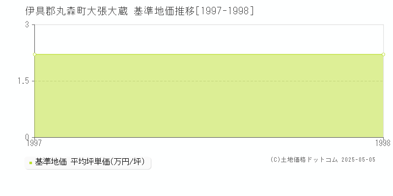 大張大蔵(伊具郡丸森町)の基準地価推移グラフ(坪単価)[1997-1998年]