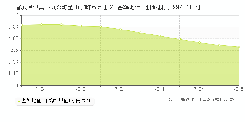 宮城県伊具郡丸森町金山字町６５番２ 基準地価 地価推移[1997-2008]