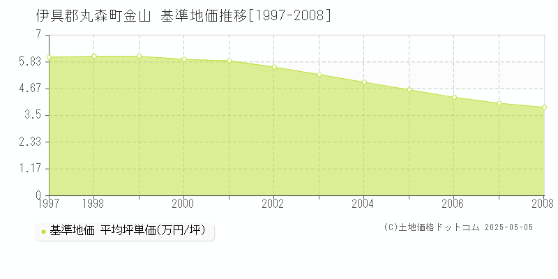 金山(伊具郡丸森町)の基準地価推移グラフ(坪単価)[1997-2008年]