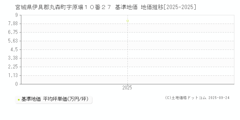 宮城県伊具郡丸森町字原場１０番２７ 基準地価 地価推移[2025-2025]