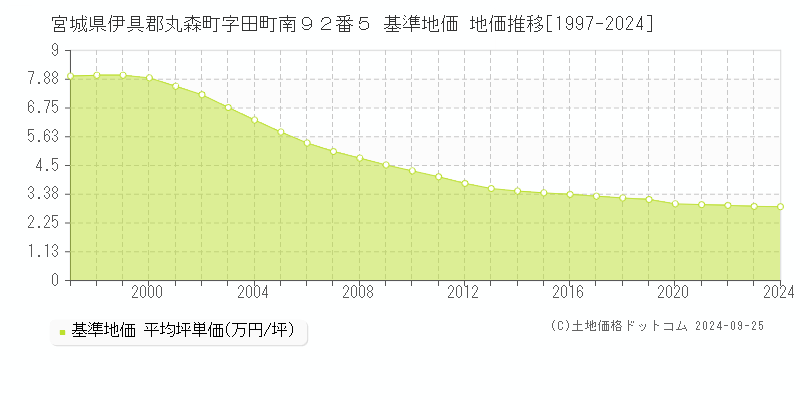 宮城県伊具郡丸森町字田町南９２番５ 基準地価 地価推移[1997-2024]