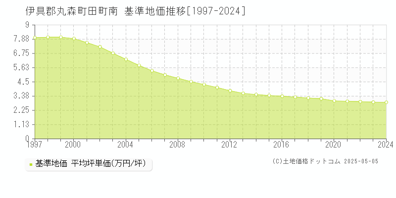 田町南(伊具郡丸森町)の基準地価推移グラフ(坪単価)[1997-2024年]