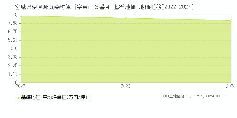 宮城県伊具郡丸森町筆甫字東山５番４ 基準地価 地価推移[2022-2024]