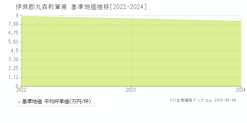 筆甫(伊具郡丸森町)の基準地価推移グラフ(坪単価)[2022-2024年]