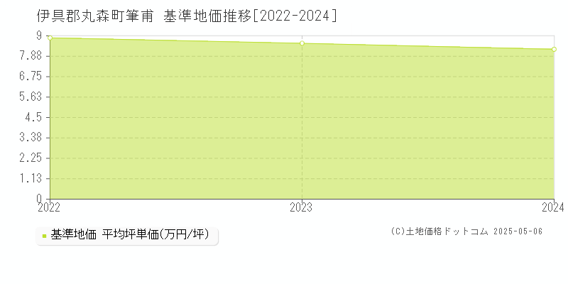 伊具郡丸森町筆甫の基準地価推移グラフ 