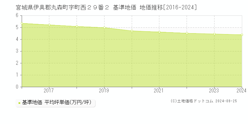 宮城県伊具郡丸森町字町西２９番２ 基準地価 地価推移[2016-2024]