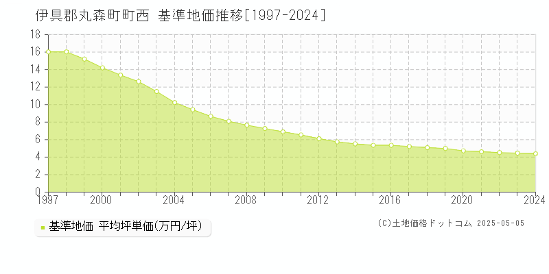 町西(伊具郡丸森町)の基準地価推移グラフ(坪単価)[1997-2024年]