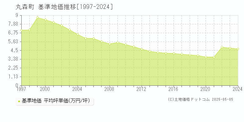 丸森町(宮城県)の基準地価推移グラフ(坪単価)[1997-2024年]