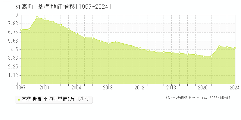 伊具郡丸森町の基準地価推移グラフ 