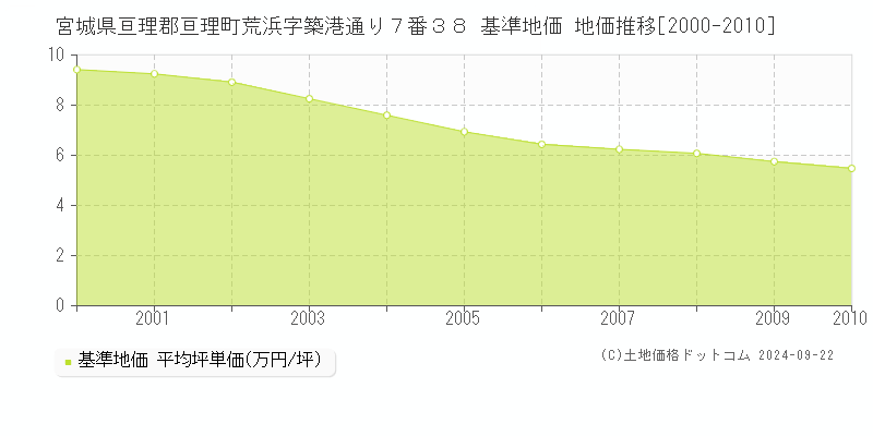 宮城県亘理郡亘理町荒浜字築港通り７番３８ 基準地価 地価推移[2000-2010]