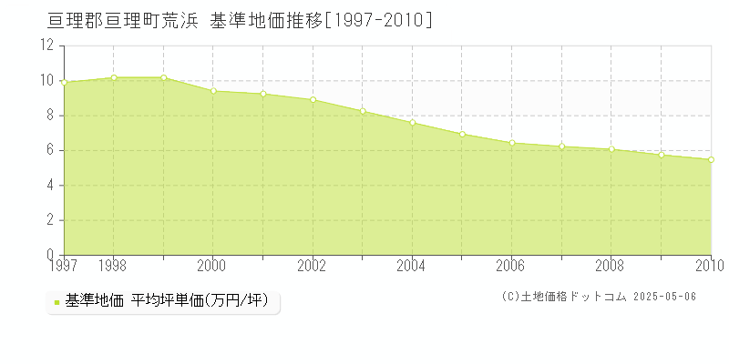荒浜(亘理郡亘理町)の基準地価推移グラフ(坪単価)[1997-2010年]