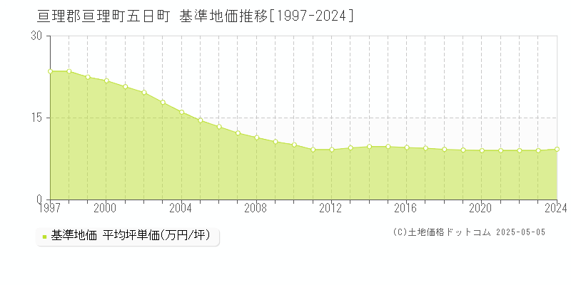五日町(亘理郡亘理町)の基準地価推移グラフ(坪単価)[1997-2024年]