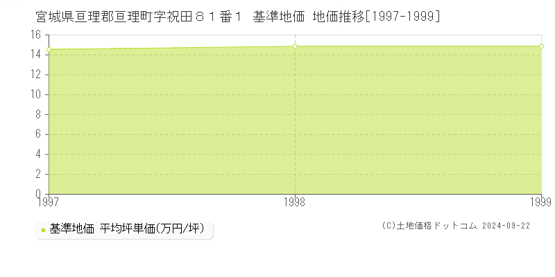 宮城県亘理郡亘理町字祝田８１番１ 基準地価 地価推移[1997-1999]
