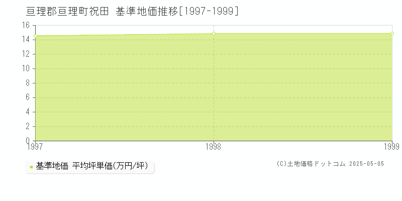 祝田(亘理郡亘理町)の基準地価推移グラフ(坪単価)[1997-1999年]