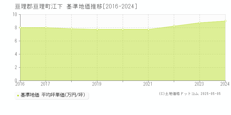 江下(亘理郡亘理町)の基準地価推移グラフ(坪単価)[2016-2024年]