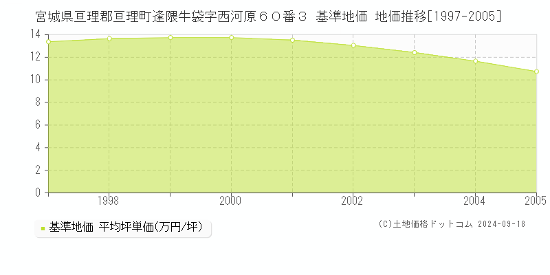 宮城県亘理郡亘理町逢隈牛袋字西河原６０番３ 基準地価 地価推移[1997-2005]