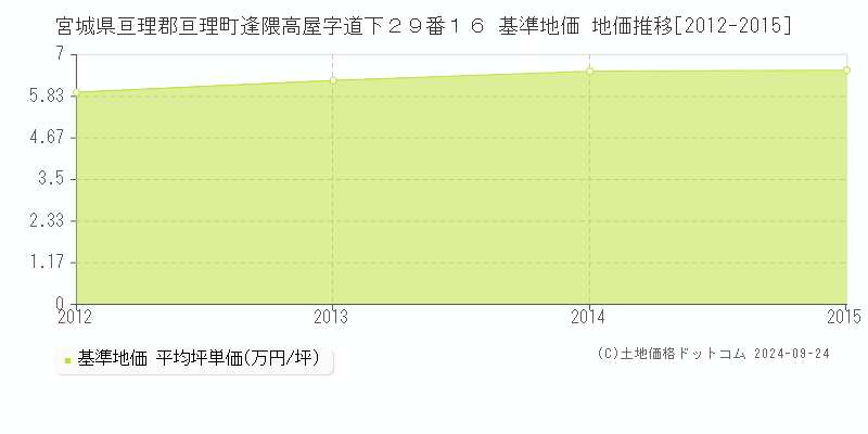 宮城県亘理郡亘理町逢隈高屋字道下２９番１６ 基準地価 地価推移[2012-2015]