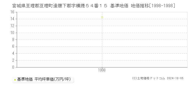 宮城県亘理郡亘理町逢隈下郡字横捲５４番１５ 基準地価 地価推移[1998-1998]