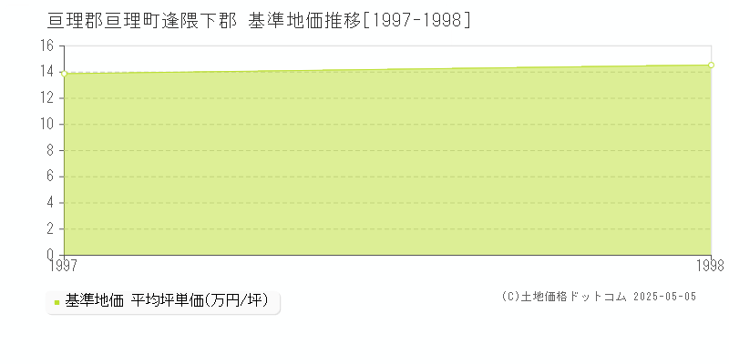 逢隈下郡(亘理郡亘理町)の基準地価推移グラフ(坪単価)[1997-1998年]