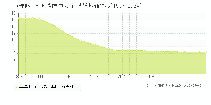 逢隈神宮寺(亘理郡亘理町)の基準地価推移グラフ(坪単価)[1997-2024年]