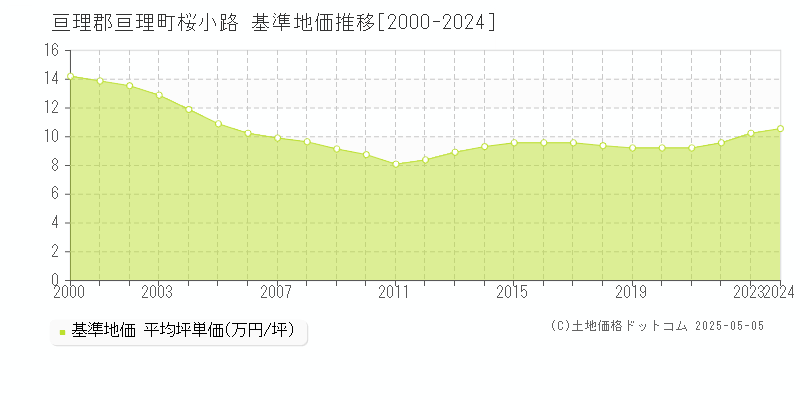 桜小路(亘理郡亘理町)の基準地価推移グラフ(坪単価)[2000-2024年]