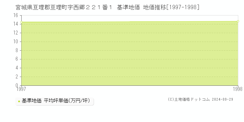 宮城県亘理郡亘理町字西郷２２１番１ 基準地価 地価推移[1997-1998]