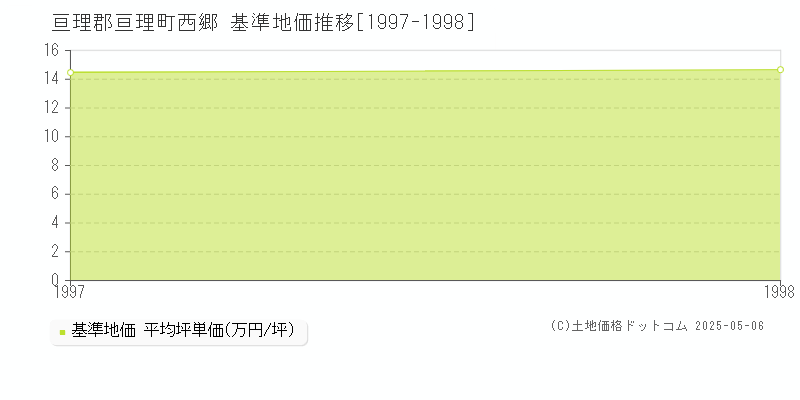 西郷(亘理郡亘理町)の基準地価推移グラフ(坪単価)[1997-1998年]