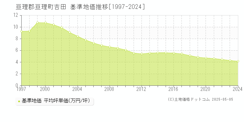 吉田(亘理郡亘理町)の基準地価推移グラフ(坪単価)[1997-2024年]