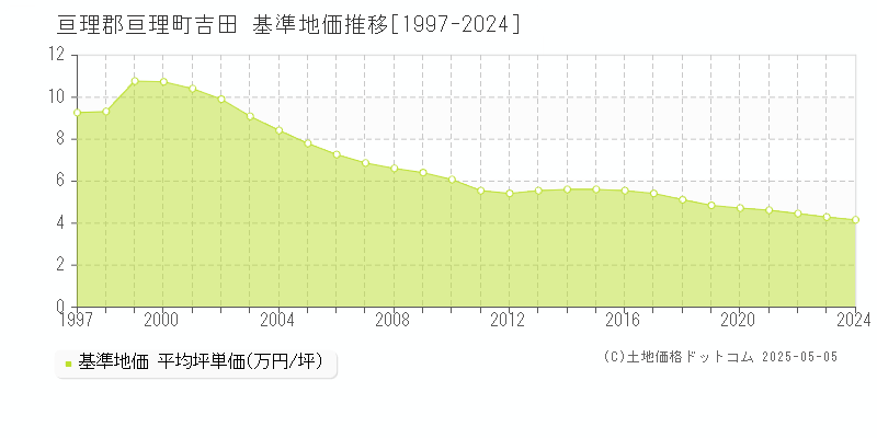 亘理郡亘理町吉田の基準地価推移グラフ 