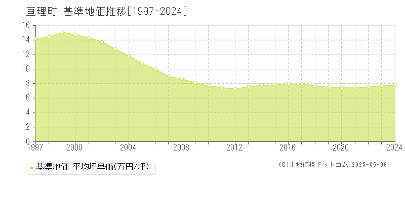 亘理町(宮城県)の基準地価推移グラフ(坪単価)[1997-2024年]