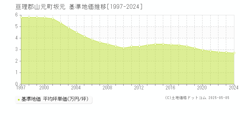 坂元(亘理郡山元町)の基準地価推移グラフ(坪単価)[1997-2024年]