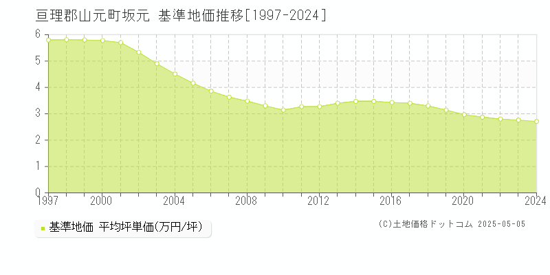 亘理郡山元町坂元の基準地価推移グラフ 