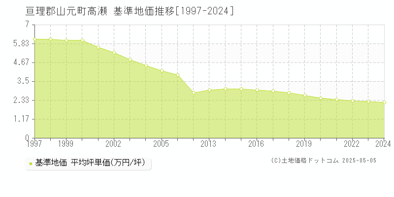 高瀬(亘理郡山元町)の基準地価推移グラフ(坪単価)[1997-2024年]