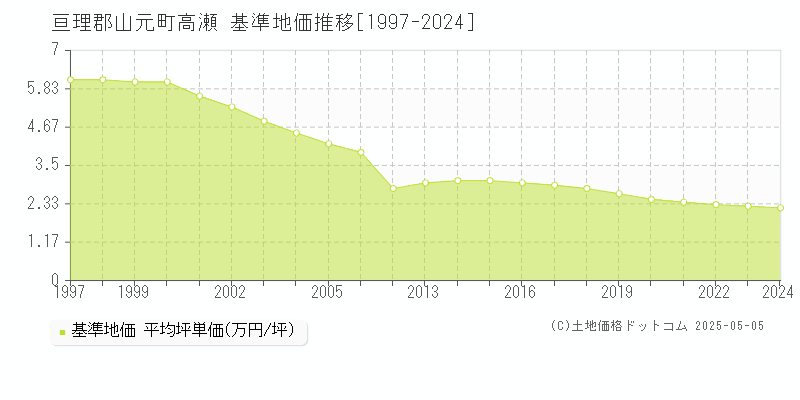 亘理郡山元町高瀬の基準地価推移グラフ 