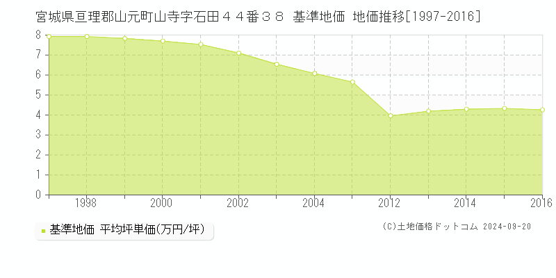 宮城県亘理郡山元町山寺字石田４４番３８ 基準地価 地価推移[1997-2016]