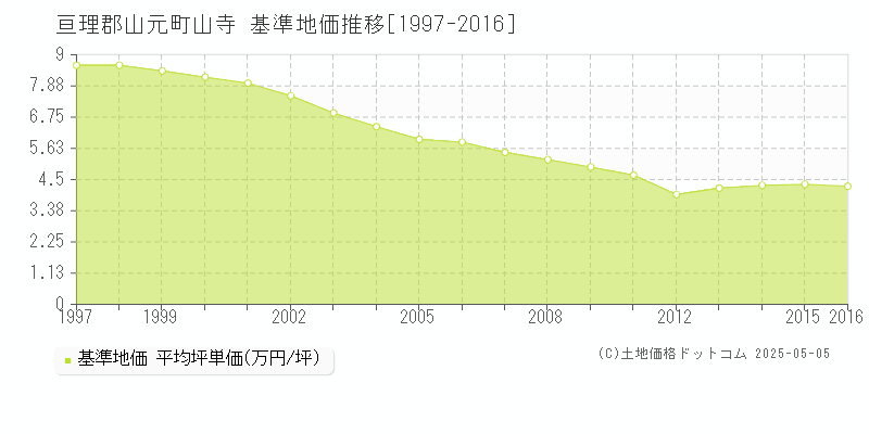 山寺(亘理郡山元町)の基準地価推移グラフ(坪単価)[1997-2016年]