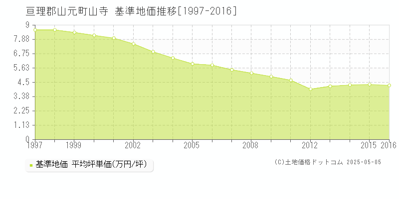 亘理郡山元町山寺の基準地価推移グラフ 